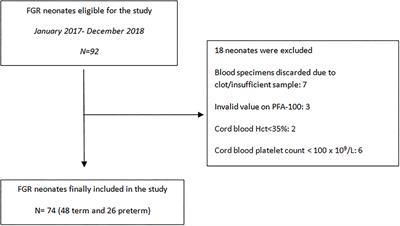 Primary hemostasis in fetal growth restricted neonates studied via PFA-100 in cord blood samples